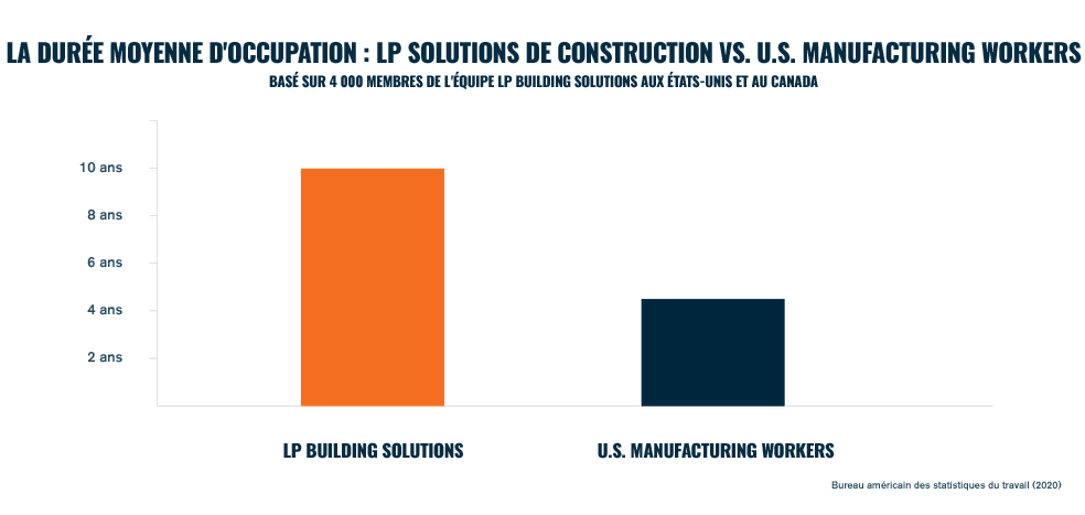 信息图表在la durée moyenne des employeis chez LP Buildibetway必威官网平台ng Solutions par rapport aux triavailleurs de l' industries aux États-Unis