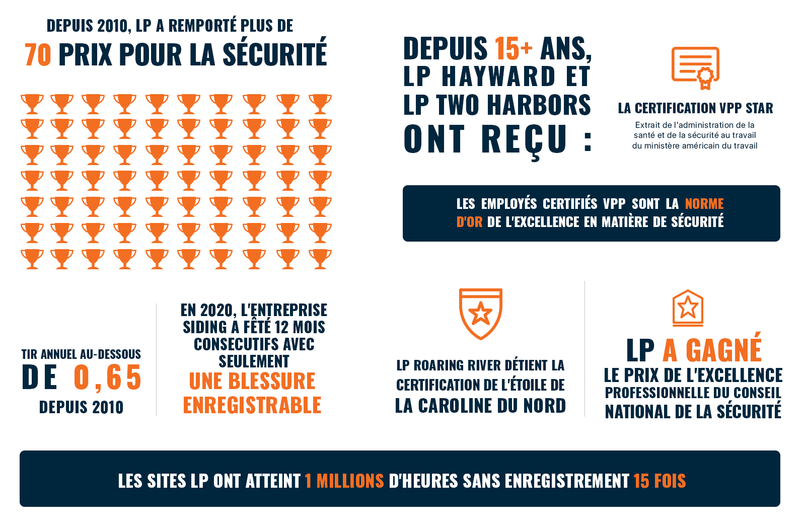 Infographie sur les récompenses et les certificates obtenues par LP