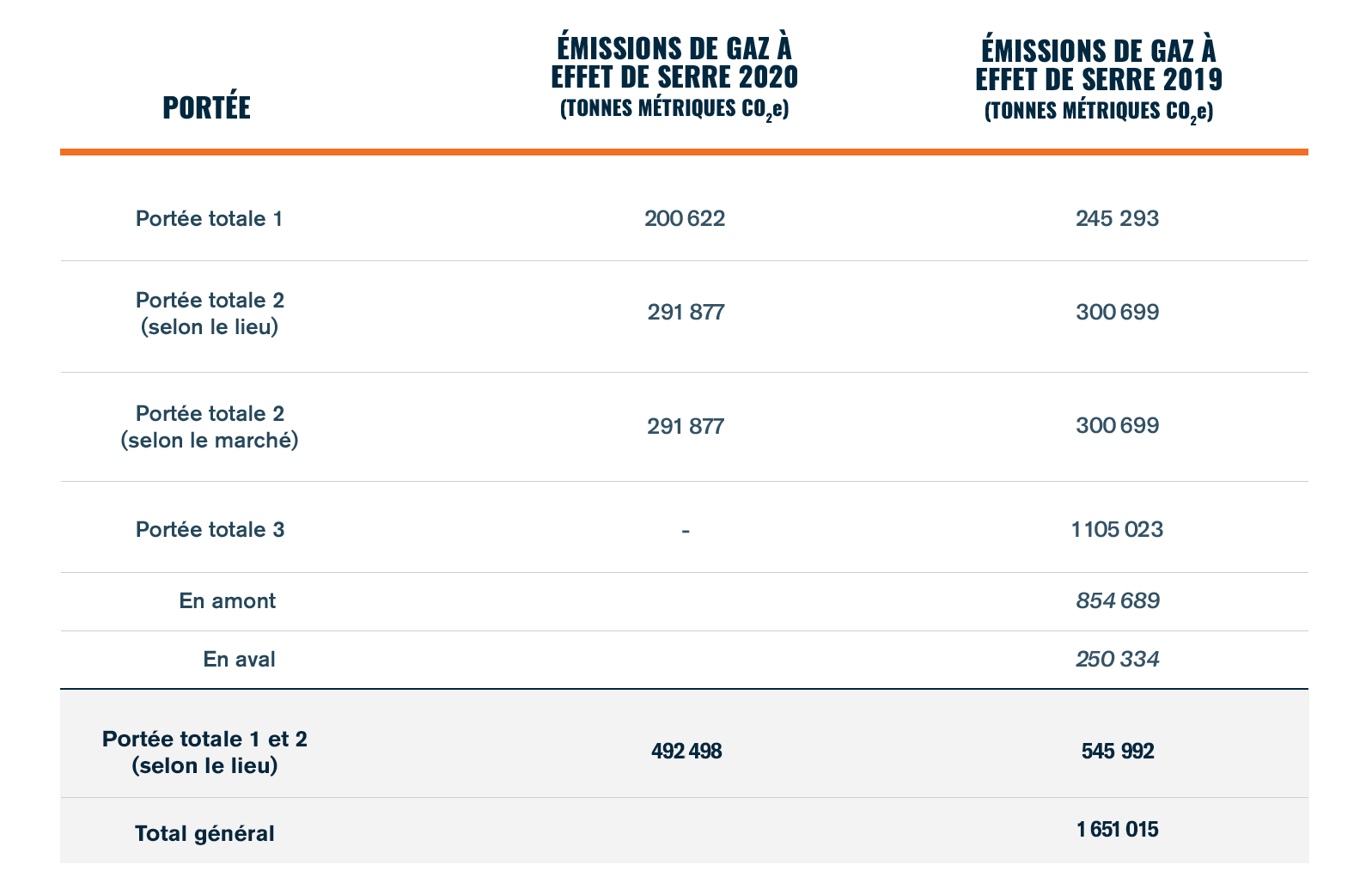 Tableau des émissions de GES de LP en 2019 et 2020